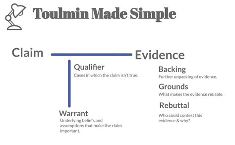 Why use the Toulmin method?