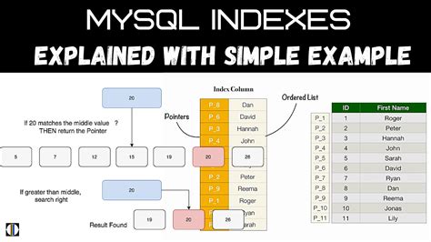 Why using index is faster?