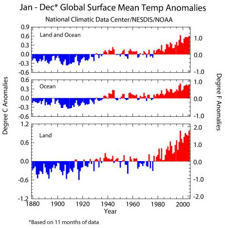 Why was 2005 the hottest year?