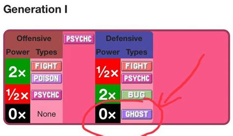 Why was Psychic immune to Ghost?