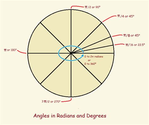 Why was the radians invented?