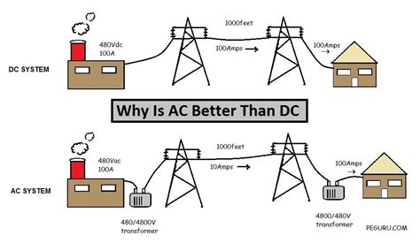 Why we Cannot use DC?