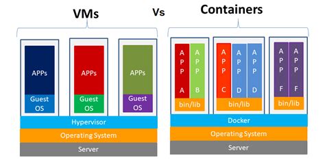 Why would you run 100 containers instead of 100 VMs?