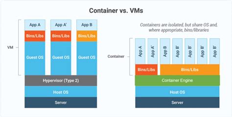 Why would you run 100 containers instead of 100 vms?