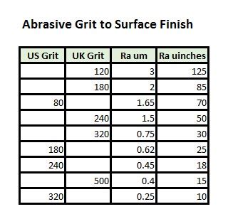 Will 120 grit give a smooth finish?