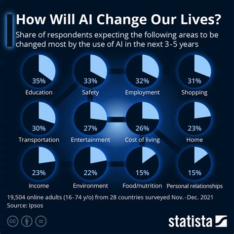 Will AI change our life?