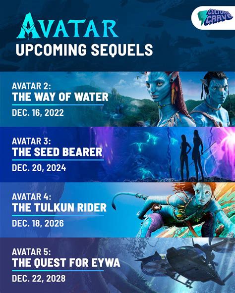 Will Avatar 4 and 5 happen?