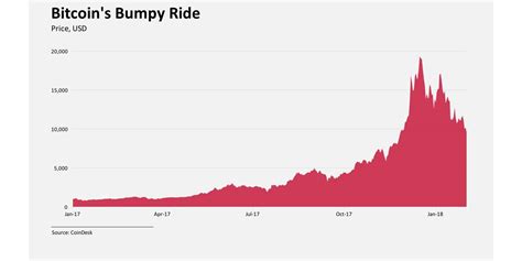 Will Bitcoin rise again?