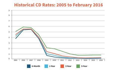 Will CDs go up in 2024?