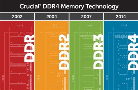 Will DDR4 become obsolete?