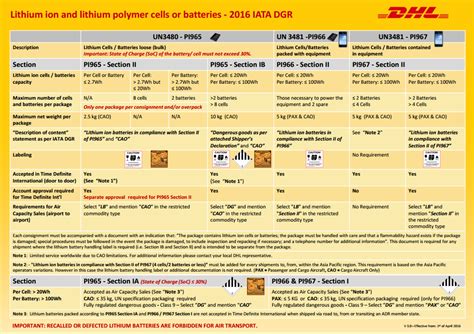 Will DHL ship lithium batteries?