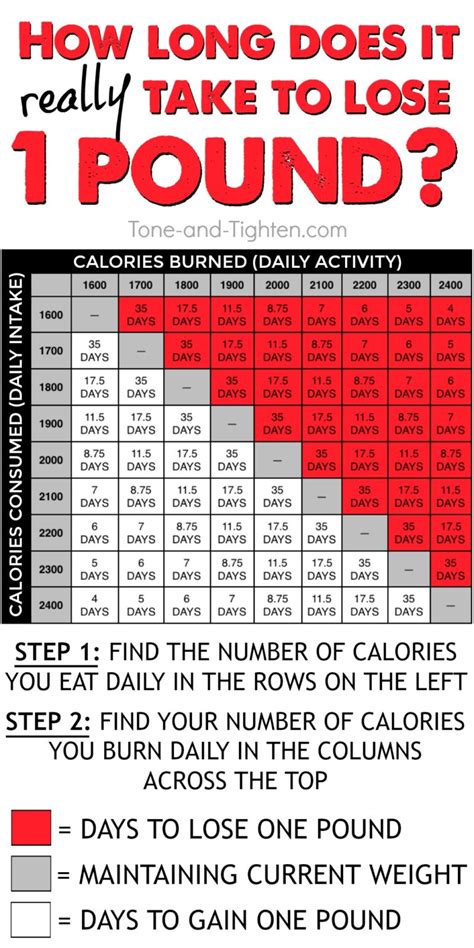 Will I lose weight if I burn 3500 calories?