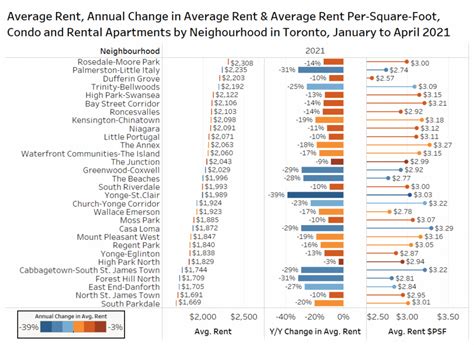 Will Toronto rent drop in 2024?