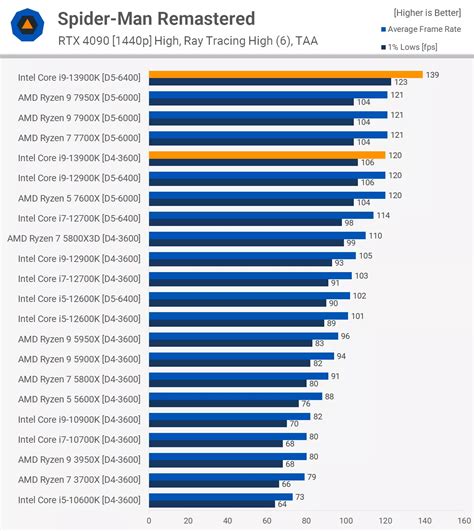 Will a 13700k bottleneck a 4090?