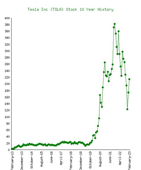 Will a Tesla last 10 years?