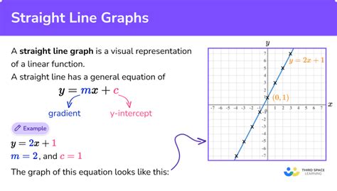 Will a proportional graph always have a straight line?