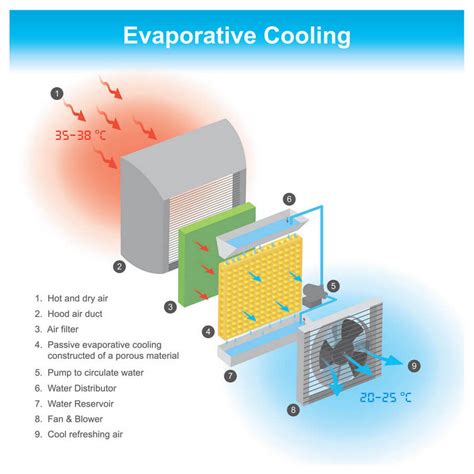 Will an evaporative cooler work in 70% humidity?