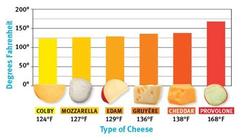 Will cheese melt in room temperature?