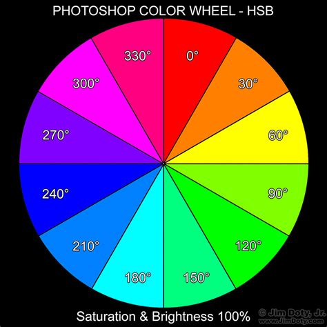 Will colours run at 90 degrees?