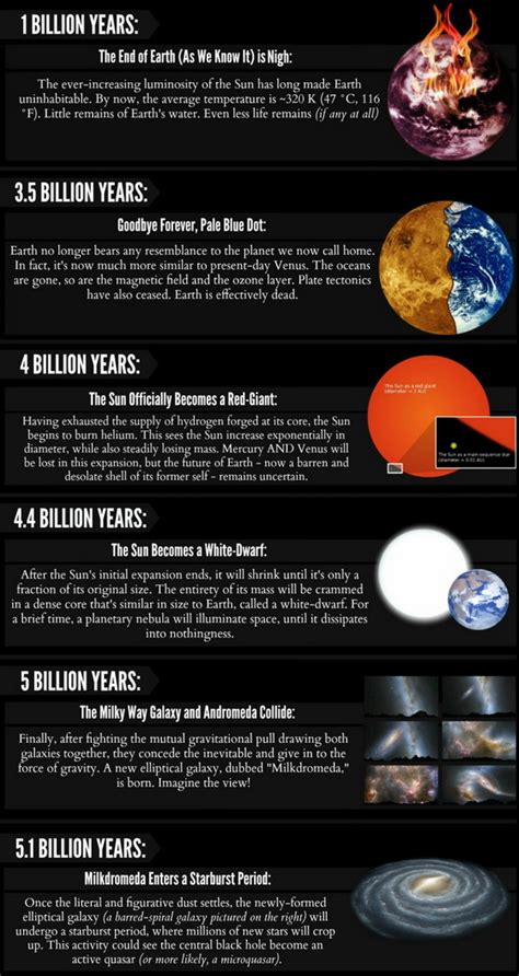 Will humans survive 1 billion years?