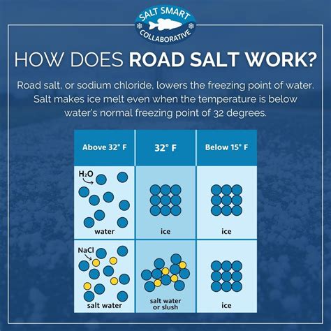 Will ice cream salt melt snow?