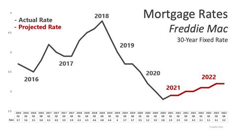 Will interest rates continue to drop?