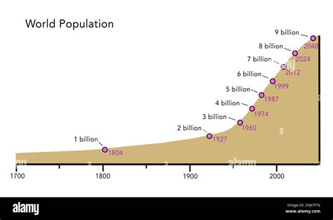 Will population reach 9 billion?