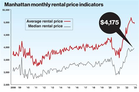 Will rent prices drop NYC?