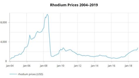 Will rhodium price drop?