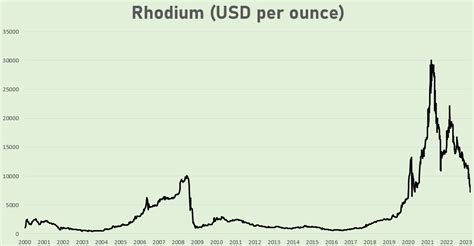 Will rhodium price go up?