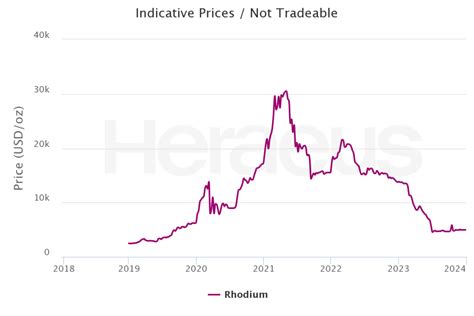 Will rhodium price go up 2024?