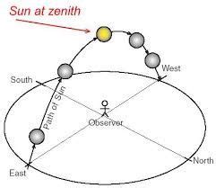 Will the Sun ever reach zenith?