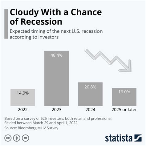 Will there be recession in 2025 in USA?