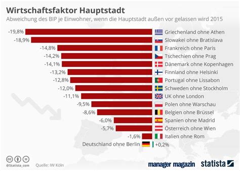 Would Germany be richer without Berlin?