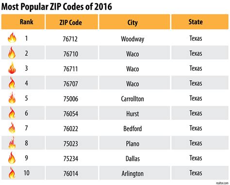 Would zip codes be considered numeric data?