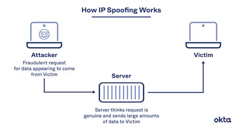 hOW are IPS spoofed?